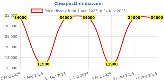 myntra.com Deco Home Black Metal Ceiling Lamp deco home Price History Graph from 1 Aug 2025 to 24 Nov 2025