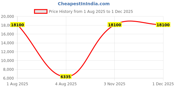 myntra.com Deco Home Black Metal Ceiling Lamp deco home Price History Graph from 1 Aug 2025 to 29 Nov 2025