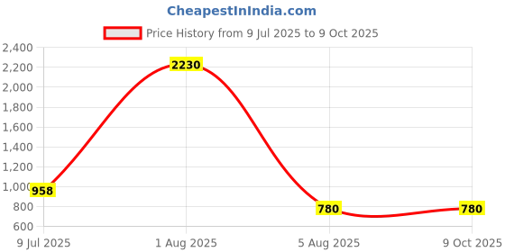 myntra.com Deco Home Black Printed Metal Frusturical Shaped Table Lamp with Bulb deco home Price History Graph from 9 Jul 2025 to 9 Oct 2025