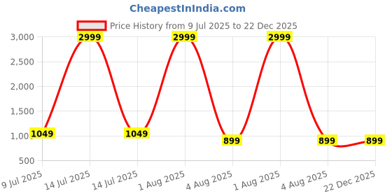 myntra.com Deco Home Black Wall Lamps deco home Price History Graph from 9 Jul 2025 to 22 Dec 2025
