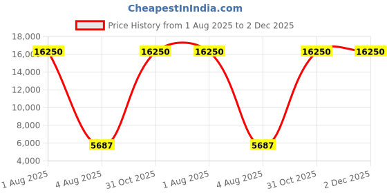 myntra.com Deco Home Black Wood Ceiling Lamp deco home Price History Graph from 1 Aug 2025 to 2 Dec 2025