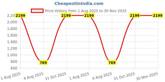 myntra.com Deco Home Brown Glass Ceiling Lamp deco home Price History Graph from 1 Aug 2025 to 30 Nov 2025