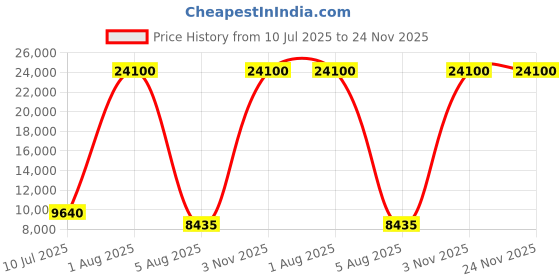 myntra.com Deco Home Brown Wood Ceiling Lamp deco home Price History Graph from 10 Jul 2025 to 23 Nov 2025