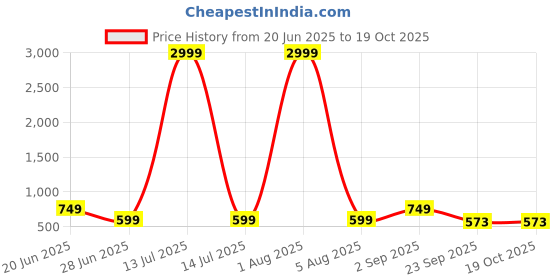 myntra.com Deco Home Collapsible Shoe Rack deco home Price History Graph from 20 Jun 2025 to 17 Oct 2025