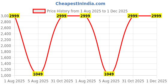 myntra.com Deco Home Copper Metal Ceiling Lamp deco home Price History Graph from 1 Aug 2025 to 30 Nov 2025