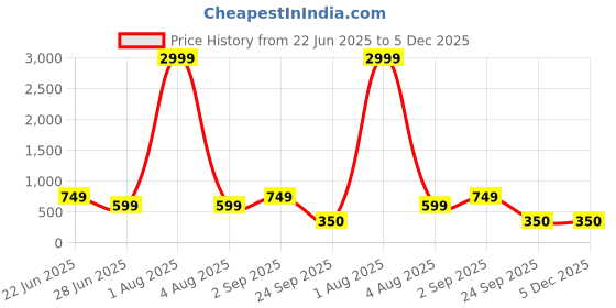 myntra.com Deco Home Geometric Print Cotton Mat deco home Price History Graph from 22 Jun 2025 to 5 Dec 2025