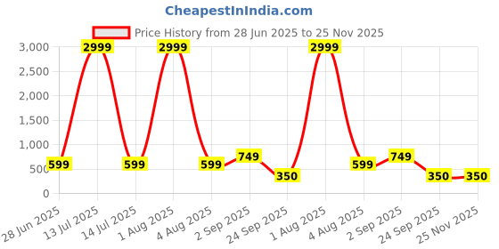 myntra.com Deco Home Geometric Print Cotton Mat deco home Price History Graph from 28 Jun 2025 to 25 Nov 2025