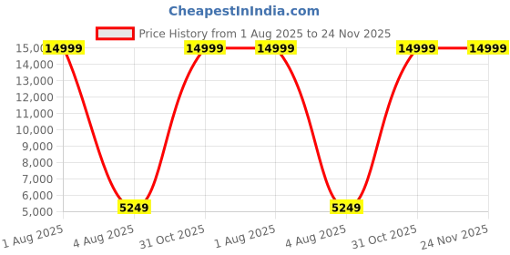 myntra.com Deco Home Gold-Toned Glass Ceiling Lamp deco home Price History Graph from 1 Aug 2025 to 24 Nov 2025