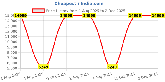 myntra.com Deco Home Gold-Toned Glass Ceiling Lamp deco home Price History Graph from 1 Aug 2025 to 1 Dec 2025