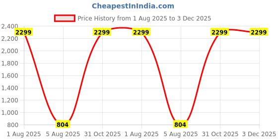 myntra.com Deco Home Gold-Toned Glass Ceiling Lamp deco home Price History Graph from 1 Aug 2025 to 3 Dec 2025