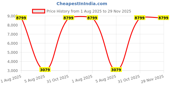 myntra.com Deco Home Gold-Toned Glass Ceiling Lamp deco home Price History Graph from 1 Aug 2025 to 28 Nov 2025