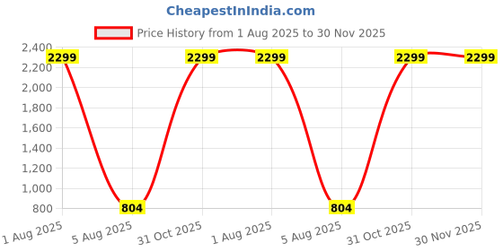 myntra.com Deco Home Gold-Toned Glass Ceiling Lamp deco home Price History Graph from 1 Aug 2025 to 30 Nov 2025