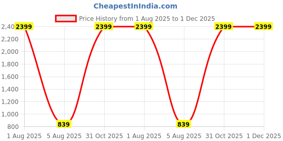 myntra.com Deco Home Gold-Toned Glass Ceiling Lamp deco home Price History Graph from 1 Aug 2025 to 1 Dec 2025