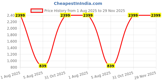 myntra.com Deco Home Gold-Toned Glass Ceiling Lamp deco home Price History Graph from 1 Aug 2025 to 29 Nov 2025