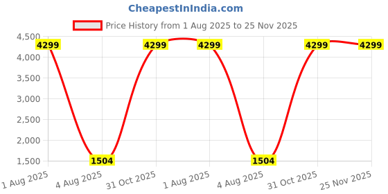 myntra.com Deco Home Gold-Toned Glass Ceiling Lamp deco home Price History Graph from 1 Aug 2025 to 24 Nov 2025