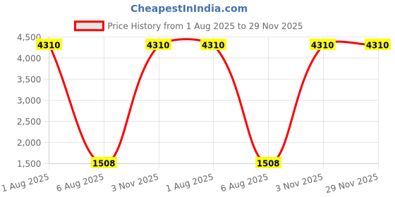 myntra.com Deco Home Gold-Toned Metal Ceiling Lamp deco home Price History Graph from 1 Aug 2025 to 28 Nov 2025