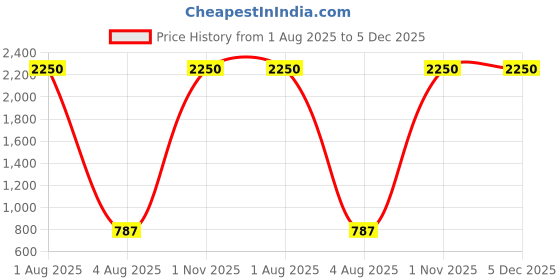 myntra.com Deco Home Gold-Toned Metal Ceiling Lamp deco home Price History Graph from 1 Aug 2025 to 5 Dec 2025