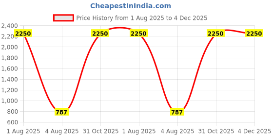 myntra.com Deco Home Gold-Toned Metal Ceiling Lamp deco home Price History Graph from 1 Aug 2025 to 4 Dec 2025