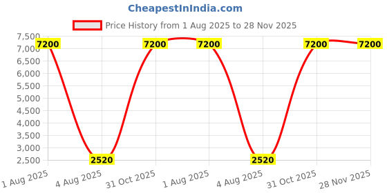 myntra.com Deco Home Gold-Toned Metal Ceiling Lamp deco home Price History Graph from 1 Aug 2025 to 28 Nov 2025