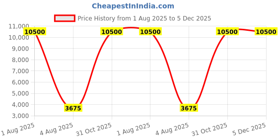 myntra.com Deco Home Gold-Toned Metal Ceiling Lamp deco home Price History Graph from 1 Aug 2025 to 5 Dec 2025