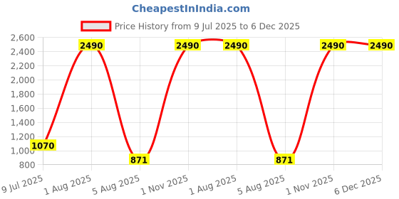 myntra.com Deco Home Gold-Toned Textured Metal Bell Shaped Table Lamp with Bulb deco home Price History Graph from 9 Jul 2025 to 5 Dec 2025