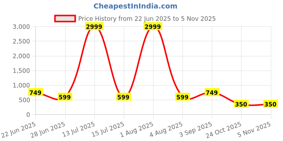 myntra.com Deco Home Maroon Rectangular Doormats deco home Price History Graph from 22 Jun 2025 to 5 Nov 2025