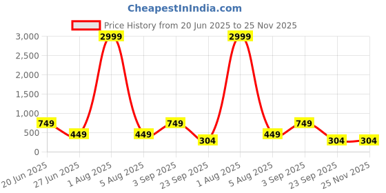 myntra.com Deco Home Mobile Stand deco home Price History Graph from 20 Jun 2025 to 25 Nov 2025