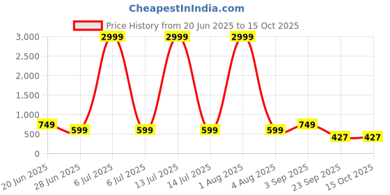 myntra.com Deco Home Printed Soap Dispsner deco home Price History Graph from 20 Jun 2025 to 14 Oct 2025