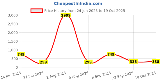 myntra.com Deco Home Set Of 10 Reusable Cleaning Cloth deco home Price History Graph from 24 Jun 2025 to 18 Oct 2025