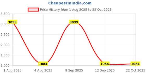 myntra.com Deco Home Unisex Black Wall Lamps deco home Price History Graph from 1 Aug 2025 to 21 Oct 2025