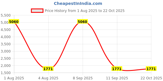 myntra.com Deco Home Unisex Black Wall Lamps deco home Price History Graph from 1 Aug 2025 to 22 Oct 2025
