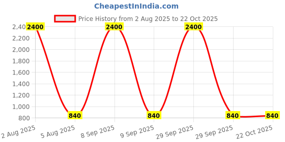 myntra.com Deco Home Unisex Black Wall Lamps deco home Price History Graph from 2 Aug 2025 to 22 Oct 2025