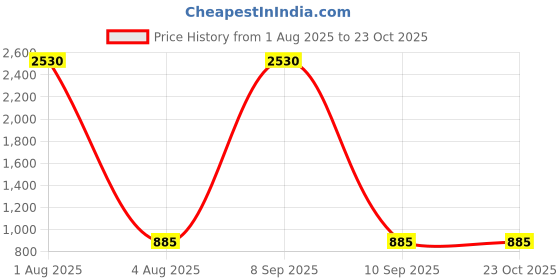 myntra.com Deco Home Unisex Black Wall Lamps deco home Price History Graph from 1 Aug 2025 to 22 Oct 2025