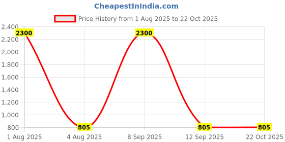 myntra.com Deco Home Unisex Brown Wall Lamps deco home Price History Graph from 1 Aug 2025 to 21 Oct 2025