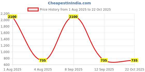 myntra.com Deco Home Unisex Gold Wall Lamps deco home Price History Graph from 1 Aug 2025 to 22 Oct 2025