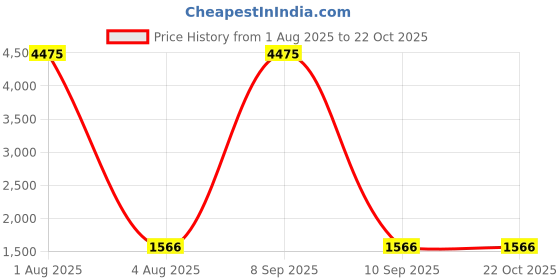 myntra.com Deco Home Unisex Gold Wall Lamps deco home Price History Graph from 1 Aug 2025 to 21 Oct 2025