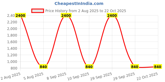 myntra.com Deco Home Unisex Gold Wall Lamps deco home Price History Graph from 2 Aug 2025 to 21 Oct 2025