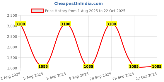 myntra.com Deco Home Unisex Gold Wall Lamps deco home Price History Graph from 1 Aug 2025 to 22 Oct 2025