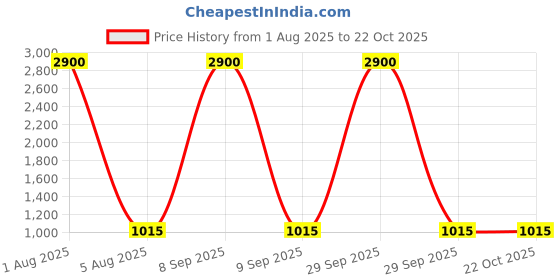 myntra.com Deco Home Unisex Gold Wall Lamps deco home Price History Graph from 1 Aug 2025 to 22 Oct 2025