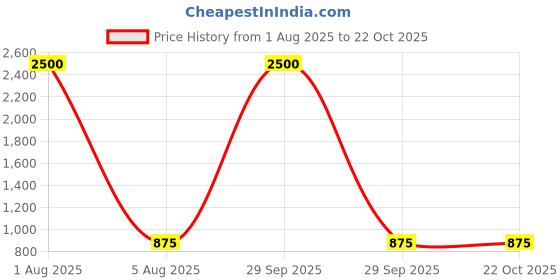 myntra.com Deco Home Unisex Gold Wall Lamps deco home Price History Graph from 1 Aug 2025 to 22 Oct 2025