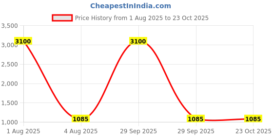 myntra.com Deco Home Unisex Gold Wall Lamps deco home Price History Graph from 1 Aug 2025 to 22 Oct 2025