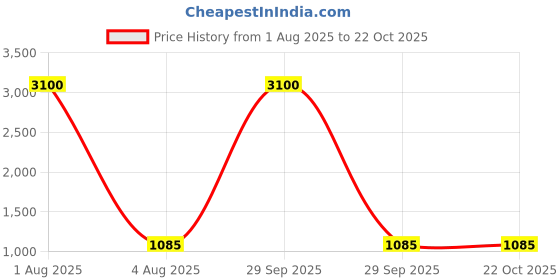 myntra.com Deco Home Unisex Gold Wall Lamps deco home Price History Graph from 1 Aug 2025 to 22 Oct 2025