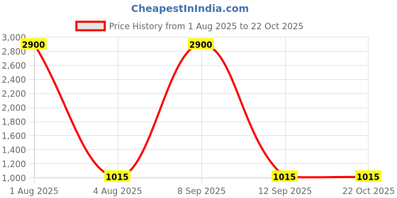 myntra.com Deco Home Unisex Gold Wall Lamps deco home Price History Graph from 1 Aug 2025 to 22 Oct 2025