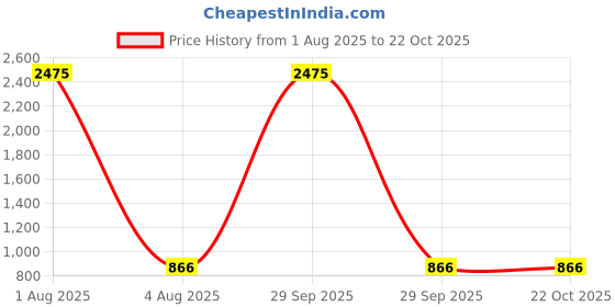 myntra.com Deco Home Unisex Gold Wall Lamps deco home Price History Graph from 1 Aug 2025 to 21 Oct 2025