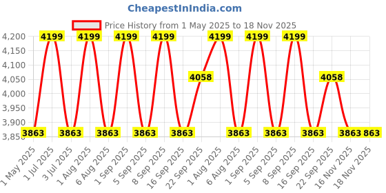 myntra.com Deco Window Beige 2 Pieces Printed Black Out Window Curtain deco window Price History Graph from 1 May 2025 to 16 Nov 2025