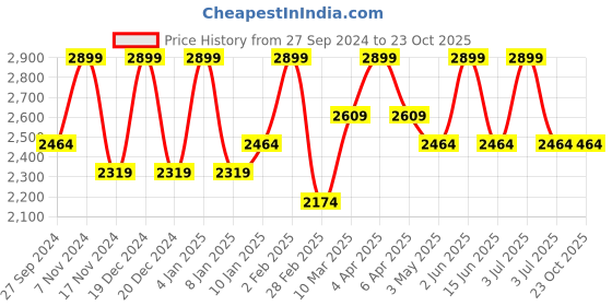 myntra.com Deco Window Beige & Brown Set of 2 Curtain Curtains deco window Price History Graph from 27 Sep 2024 to 23 Oct 2025