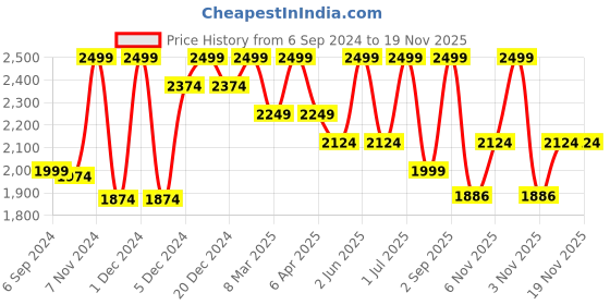 myntra.com Deco Window Beige & Grey Striped Room Darkening Bamboo Roller Window Blinds deco window Price History Graph from 6 Sep 2024 to 18 Nov 2025
