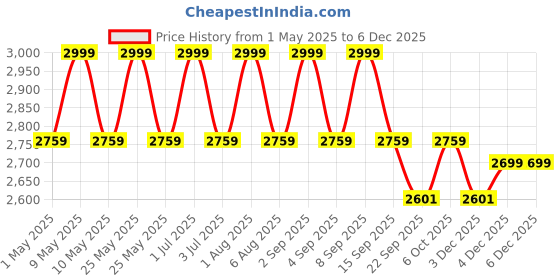 myntra.com Deco Window Beige & Off White 2 Pieces Geometric Printed Sheer Door Curtains deco window Price History Graph from 1 May 2025 to 4 Dec 2025