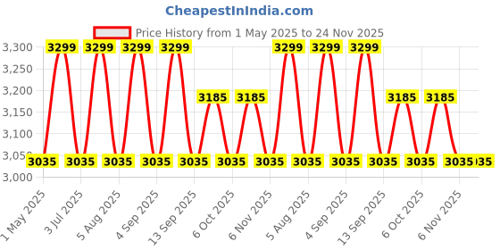 myntra.com Deco Window Beige & Off White 2 Pieces Geometric Printed Sheer Long Door Curtains deco window Price History Graph from 1 May 2025 to 23 Nov 2025