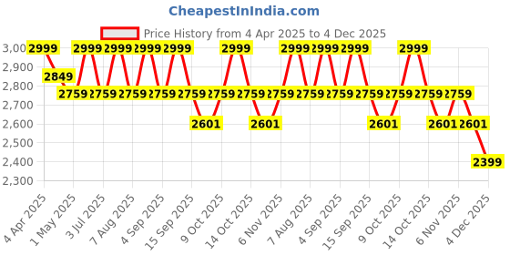 myntra.com Deco Window Beige & Off White 2 Pieces Geometric Shaped Sheer Door Curtains deco window Price History Graph from 4 Apr 2025 to 4 Dec 2025